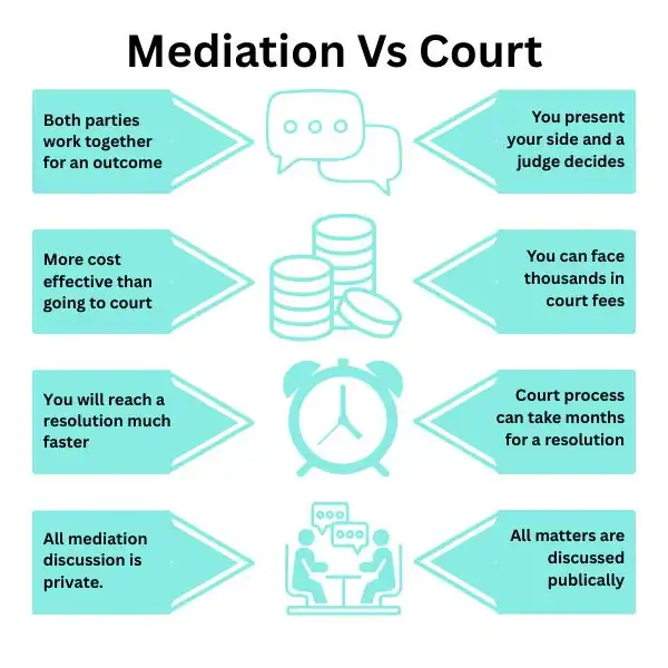Why Try Family Mediation Huntingdon - graphic of mediation vs court.